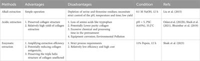 Optimizing collagen-based biomaterials for periodontal regeneration: clinical opportunities and challenges